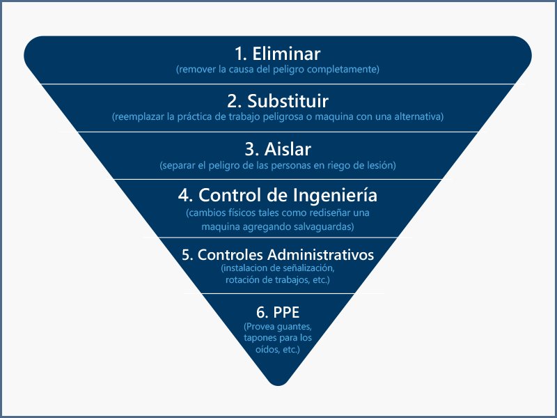 Figura 3 – Jerarquía de control