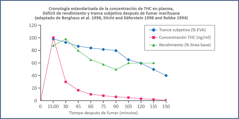 Figura 3 - Cronología de concentración del THC en plasma, déficit de rendimiento y trance subjetivo (Compton, 2017)