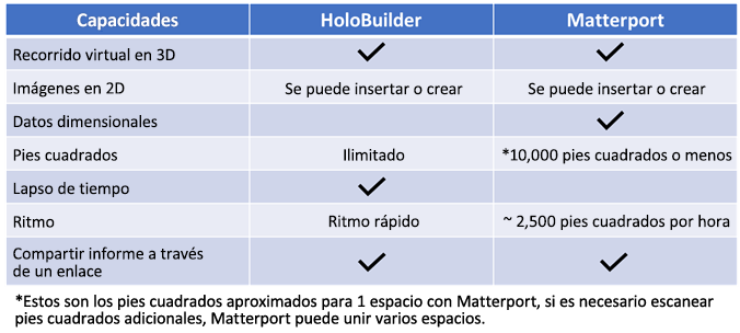 Figura 3 - Comparación de funciones de​​​​​​​ Matterport y HoloBuilder