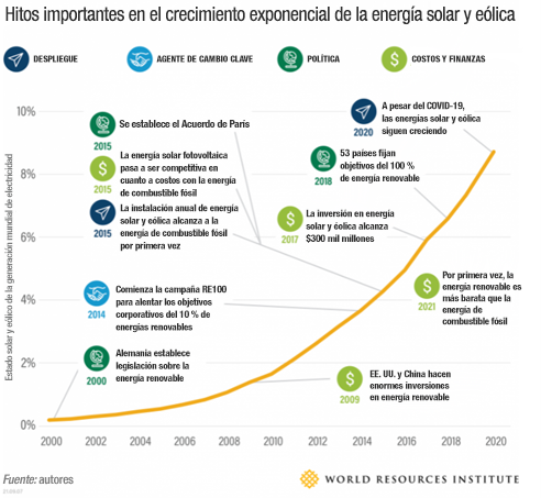 Figura 1. Hitos clave en el crecimiento de la energía solar y eólica (Instituto de Recursos Mundiales).