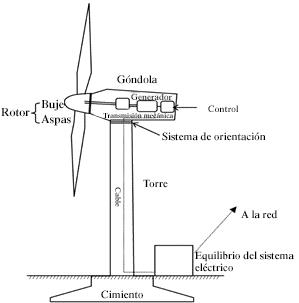 Figura 2. Esquema básico de los componentes principales de una turbina eólica típica.