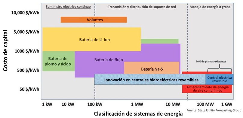 Figura 2. Costo de capital y capacidad nominal de energía en el sistema de diversas tecnologías de almacenamiento de energía, donde se resalta el potencial de innovación de las centrales hidroeléctricas reversibles modulares (m-PSH) (Welch, 2016, según una adaptación del State Utility Forecasting Group)[14]