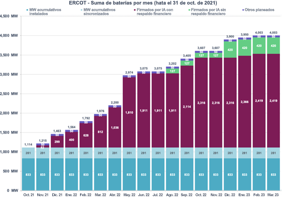 Figura 3. Agregado de baterías en el ERCOT por mes (desde el 31 de octubre de 2021)[20]