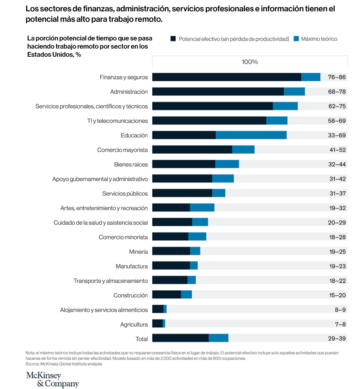 Imagen 1 - Informe de McKinsey sobre el futuro del trabajo a distancia: un análisis de 2,000 tareas, 800 empleos y nueve países, noviembre de 2020