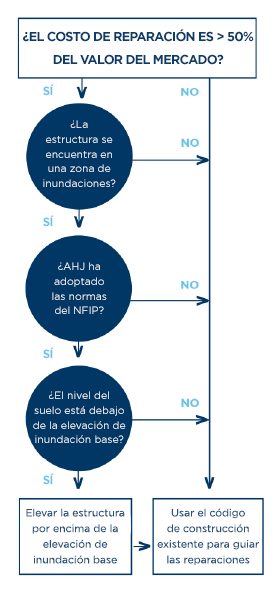 Figura 2 - Diagrama de flujo para determinar si aplican los requisitos de daño sustancial o mejora sustancial