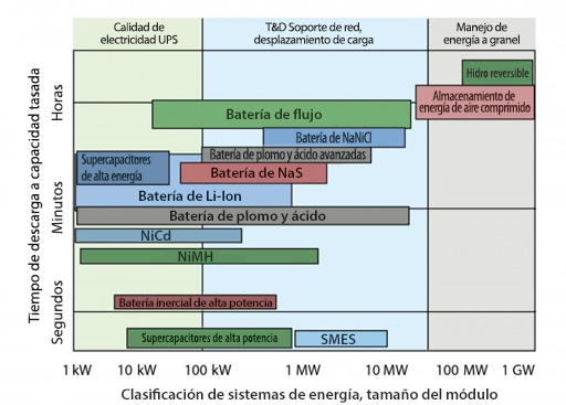 Figura 1. Características/posicionamiento de las tecnologías de almacenamiento de energía[13]