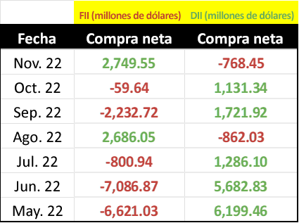 Figura 1: Inversiones FII vs DII-NIFTY 50
