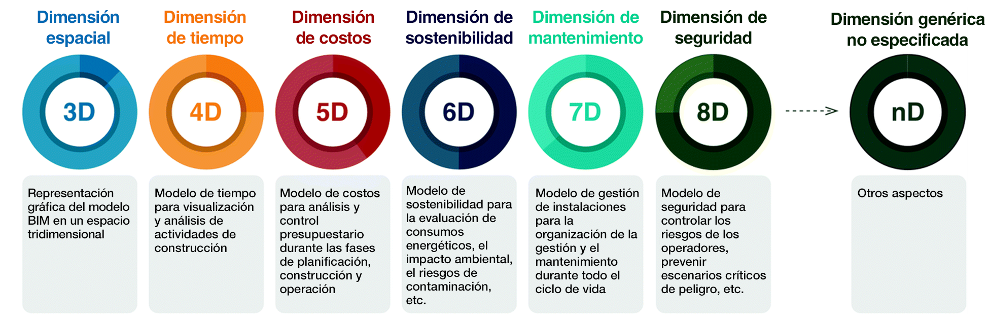 Figura 2 - Dimensiones de BIM (Bosurgi et al.).