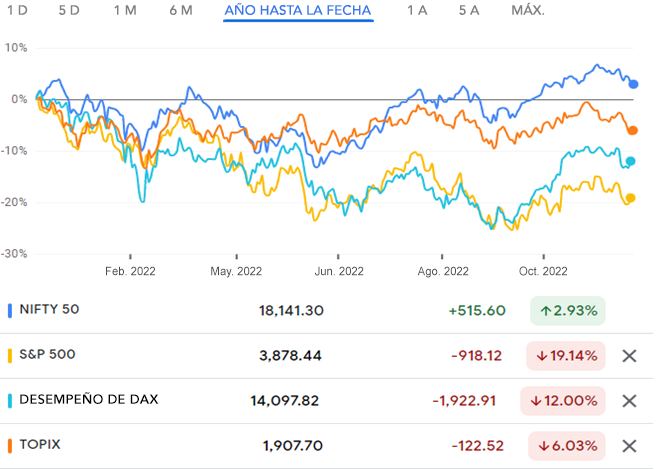 Figura 2: Desempeño comparativo-Principales índices