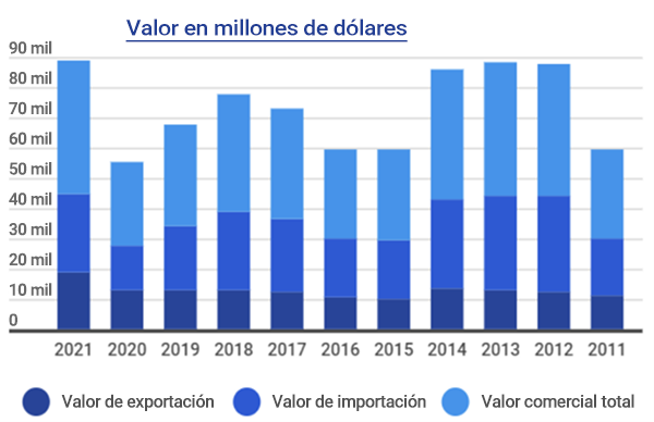 Figura 3: Comercio entre la India y América Latina