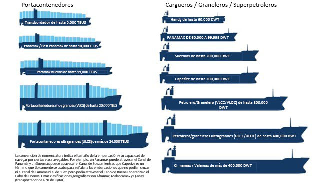 Portacontenedores / Cargueros / Graneleros / Superpetroleros[11]]