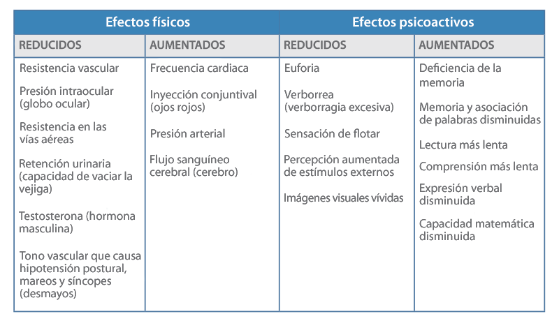 Tabla 1 - Efectos agudos (a corto plazo) posteriores a la exposición al THC