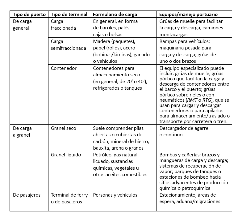 Tipos de puertos y terminales